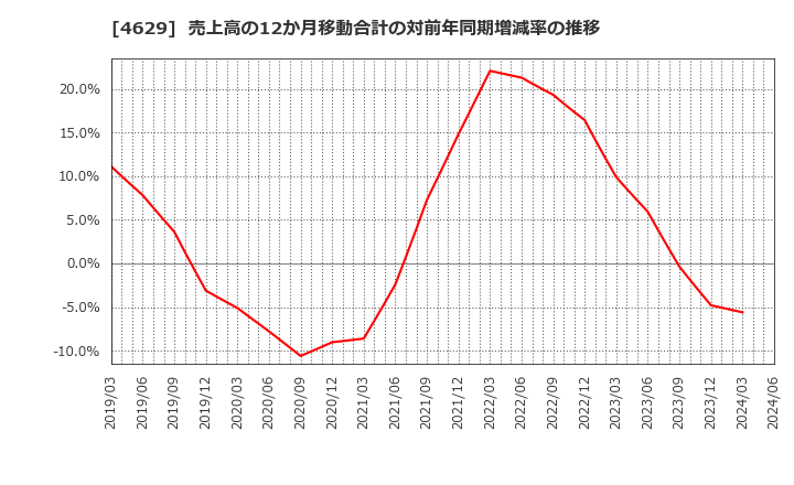 4629 大伸化学(株): 売上高の12か月移動合計の対前年同期増減率の推移