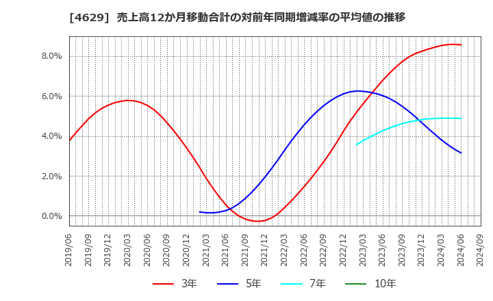 4629 大伸化学(株): 売上高12か月移動合計の対前年同期増減率の平均値の推移