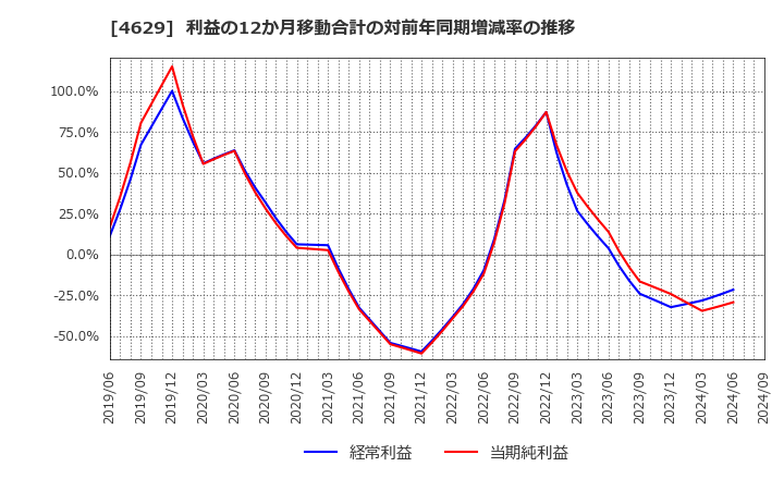 4629 大伸化学(株): 利益の12か月移動合計の対前年同期増減率の推移