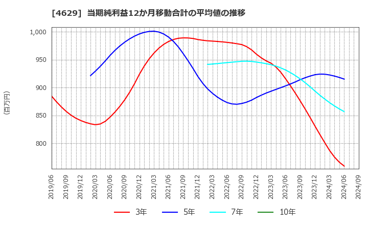 4629 大伸化学(株): 当期純利益12か月移動合計の平均値の推移