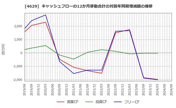 4629 大伸化学(株): キャッシュフローの12か月移動合計の対前年同期増減額の推移