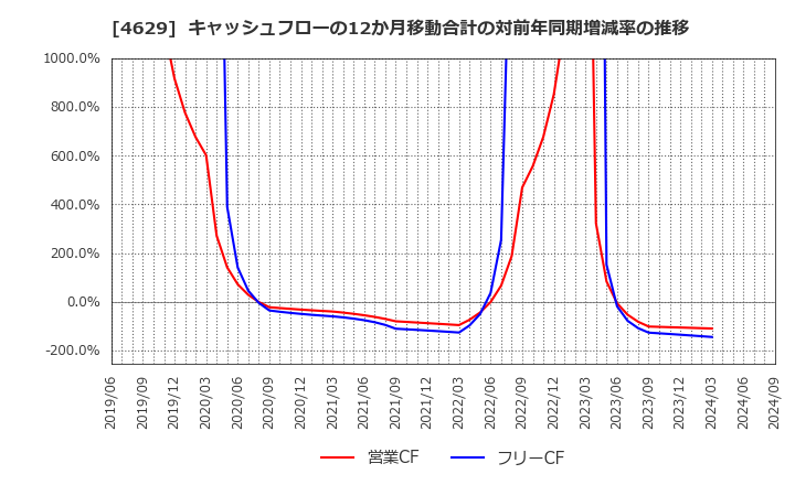 4629 大伸化学(株): キャッシュフローの12か月移動合計の対前年同期増減率の推移