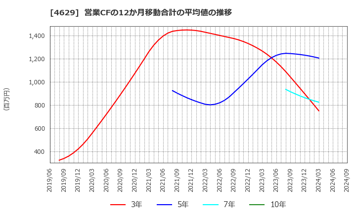 4629 大伸化学(株): 営業CFの12か月移動合計の平均値の推移