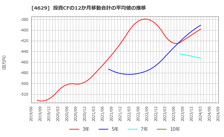 4629 大伸化学(株): 投資CFの12か月移動合計の平均値の推移