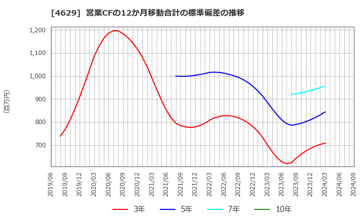 4629 大伸化学(株): 営業CFの12か月移動合計の標準偏差の推移