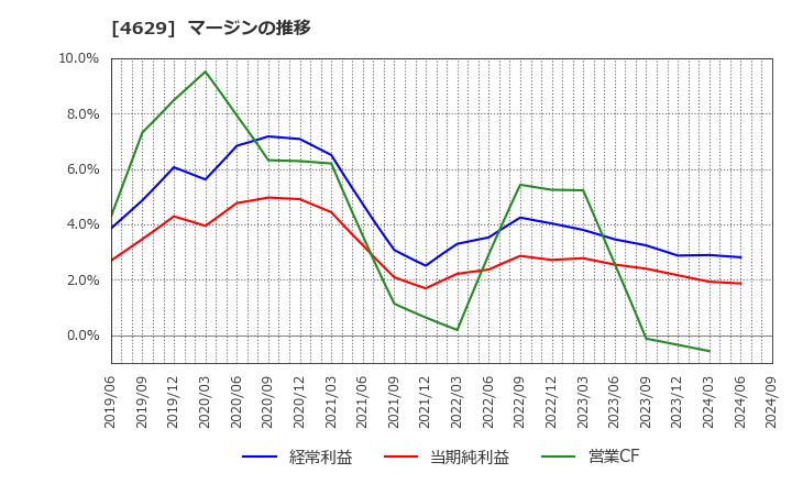 4629 大伸化学(株): マージンの推移