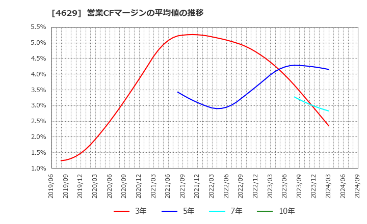 4629 大伸化学(株): 営業CFマージンの平均値の推移