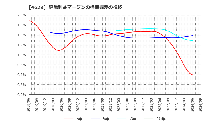 4629 大伸化学(株): 経常利益マージンの標準偏差の推移