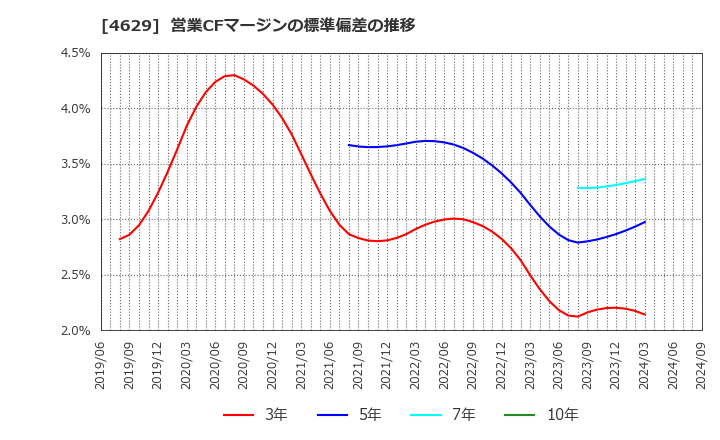 4629 大伸化学(株): 営業CFマージンの標準偏差の推移