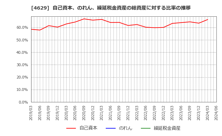 4629 大伸化学(株): 自己資本、のれん、繰延税金資産の総資産に対する比率の推移