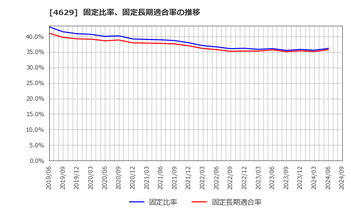 4629 大伸化学(株): 固定比率、固定長期適合率の推移