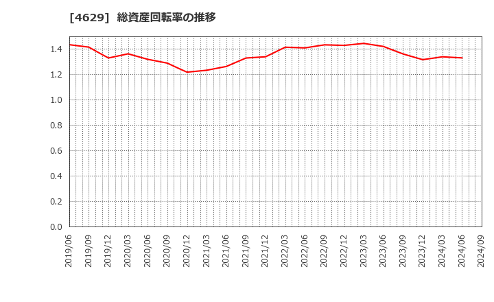 4629 大伸化学(株): 総資産回転率の推移