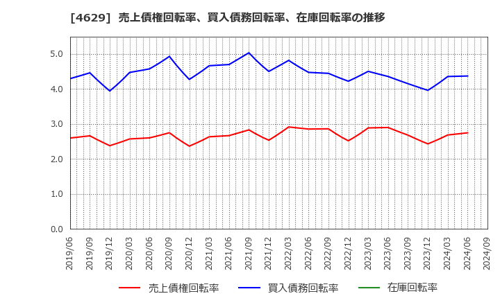 4629 大伸化学(株): 売上債権回転率、買入債務回転率、在庫回転率の推移