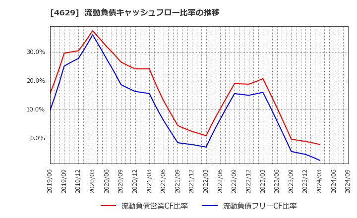 4629 大伸化学(株): 流動負債キャッシュフロー比率の推移