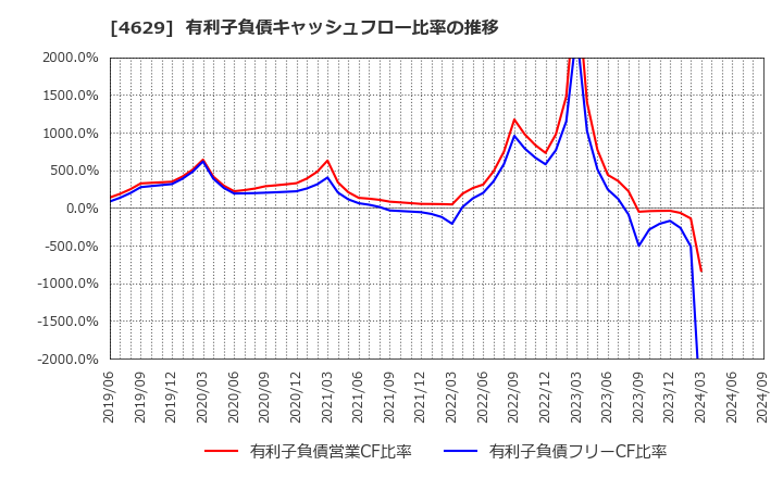 4629 大伸化学(株): 有利子負債キャッシュフロー比率の推移