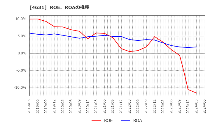 4631 ＤＩＣ(株): ROE、ROAの推移