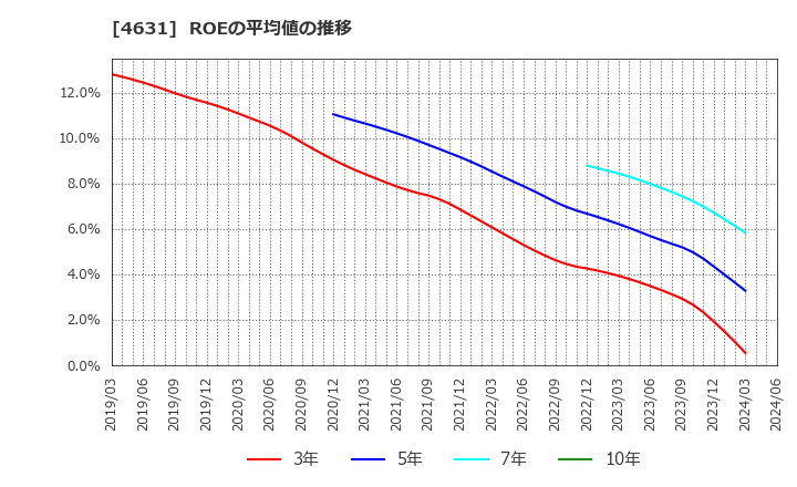 4631 ＤＩＣ(株): ROEの平均値の推移