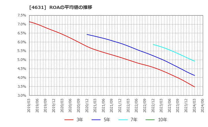 4631 ＤＩＣ(株): ROAの平均値の推移