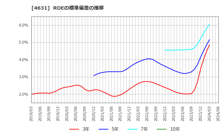 4631 ＤＩＣ(株): ROEの標準偏差の推移