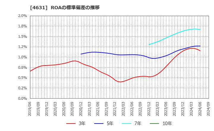 4631 ＤＩＣ(株): ROAの標準偏差の推移