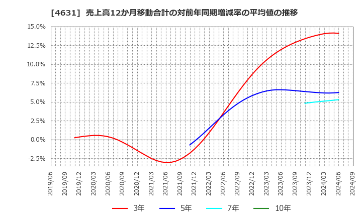 4631 ＤＩＣ(株): 売上高12か月移動合計の対前年同期増減率の平均値の推移