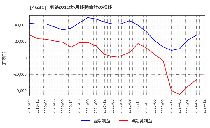 4631 ＤＩＣ(株): 利益の12か月移動合計の推移