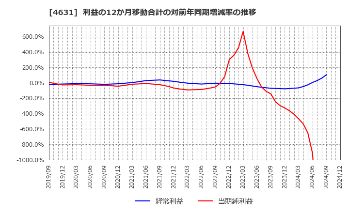 4631 ＤＩＣ(株): 利益の12か月移動合計の対前年同期増減率の推移