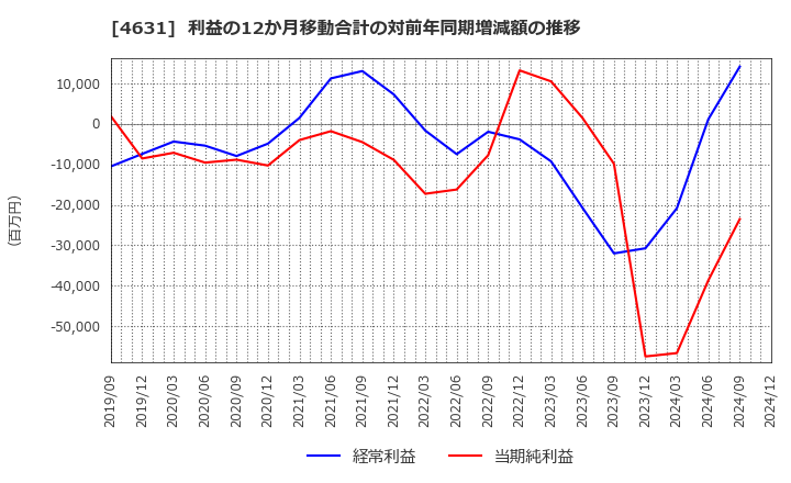 4631 ＤＩＣ(株): 利益の12か月移動合計の対前年同期増減額の推移