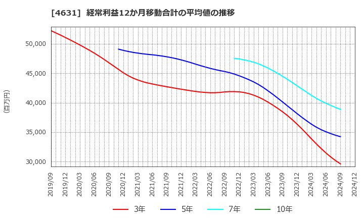 4631 ＤＩＣ(株): 経常利益12か月移動合計の平均値の推移