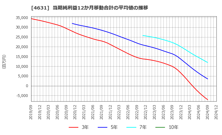 4631 ＤＩＣ(株): 当期純利益12か月移動合計の平均値の推移