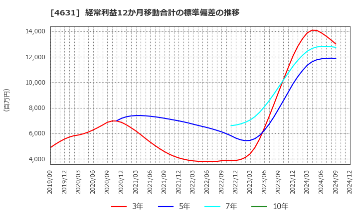 4631 ＤＩＣ(株): 経常利益12か月移動合計の標準偏差の推移