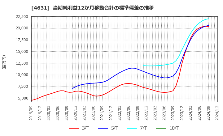 4631 ＤＩＣ(株): 当期純利益12か月移動合計の標準偏差の推移