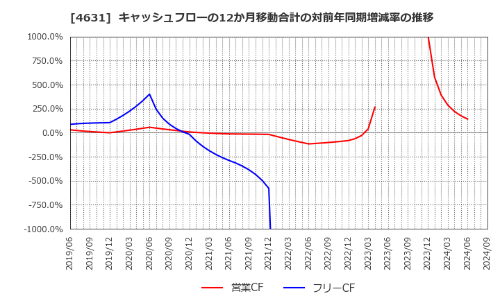 4631 ＤＩＣ(株): キャッシュフローの12か月移動合計の対前年同期増減率の推移