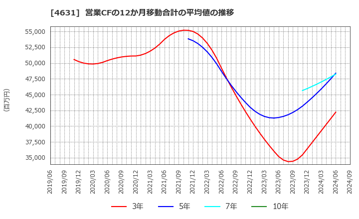 4631 ＤＩＣ(株): 営業CFの12か月移動合計の平均値の推移