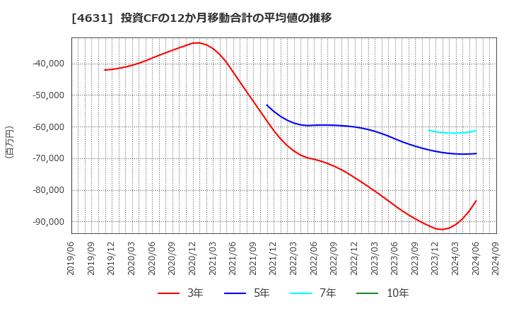 4631 ＤＩＣ(株): 投資CFの12か月移動合計の平均値の推移