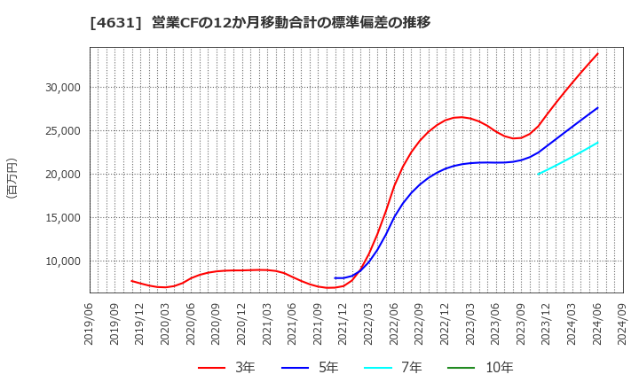 4631 ＤＩＣ(株): 営業CFの12か月移動合計の標準偏差の推移