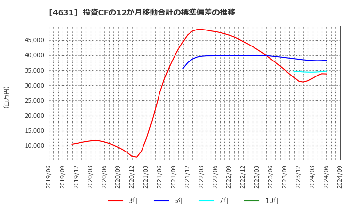 4631 ＤＩＣ(株): 投資CFの12か月移動合計の標準偏差の推移