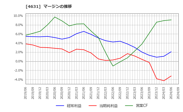 4631 ＤＩＣ(株): マージンの推移