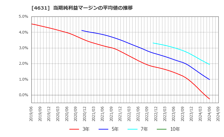 4631 ＤＩＣ(株): 当期純利益マージンの平均値の推移