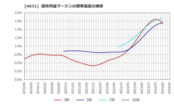 4631 ＤＩＣ(株): 経常利益マージンの標準偏差の推移