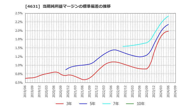 4631 ＤＩＣ(株): 当期純利益マージンの標準偏差の推移