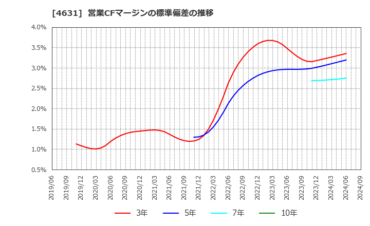 4631 ＤＩＣ(株): 営業CFマージンの標準偏差の推移