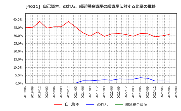 4631 ＤＩＣ(株): 自己資本、のれん、繰延税金資産の総資産に対する比率の推移