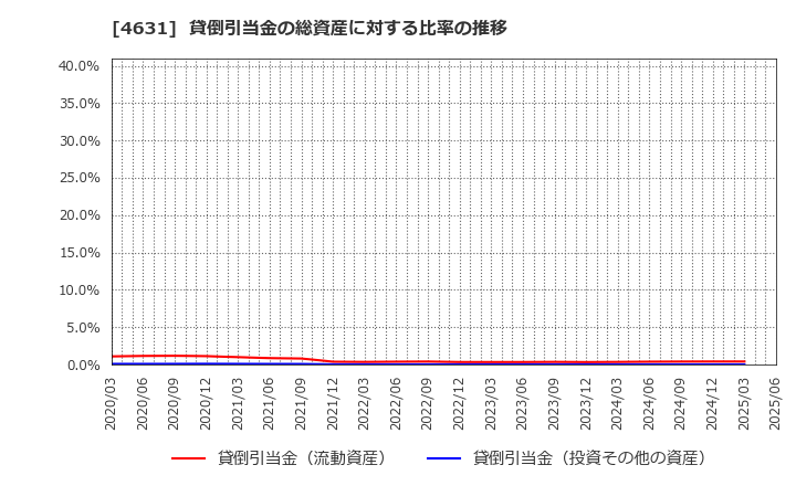 4631 ＤＩＣ(株): 貸倒引当金の総資産に対する比率の推移
