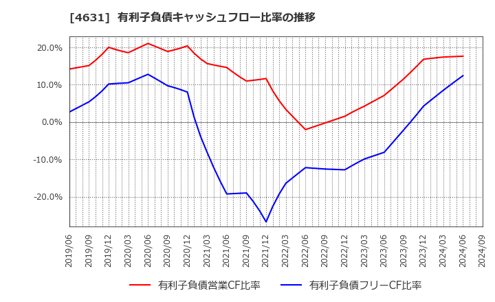 4631 ＤＩＣ(株): 有利子負債キャッシュフロー比率の推移