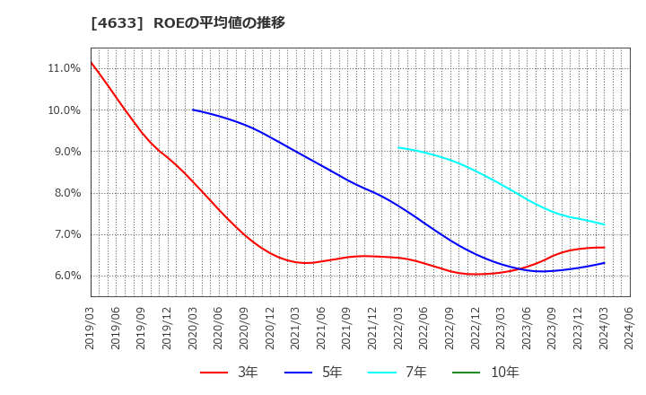 4633 サカタインクス(株): ROEの平均値の推移