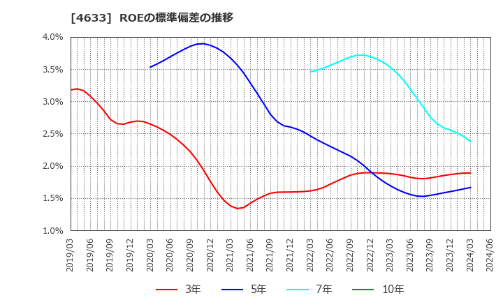 4633 サカタインクス(株): ROEの標準偏差の推移