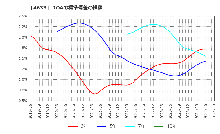 4633 サカタインクス(株): ROAの標準偏差の推移