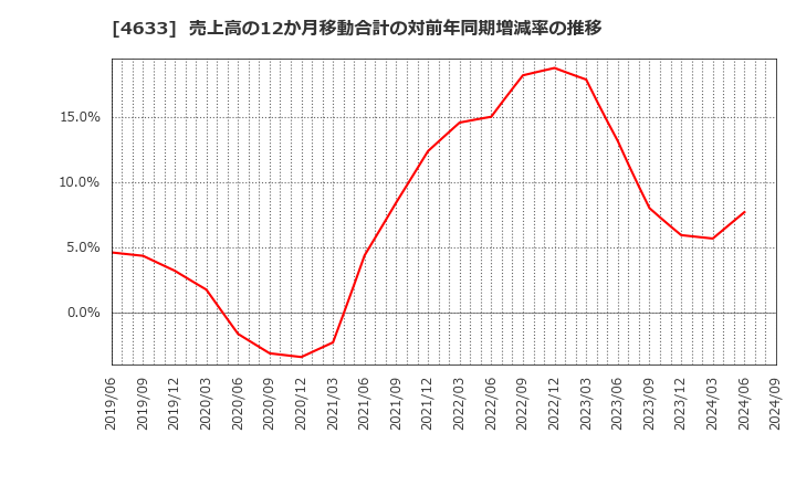 4633 サカタインクス(株): 売上高の12か月移動合計の対前年同期増減率の推移