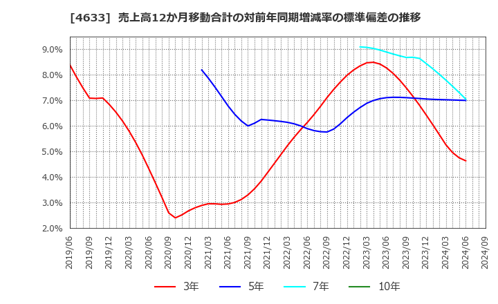 4633 サカタインクス(株): 売上高12か月移動合計の対前年同期増減率の標準偏差の推移